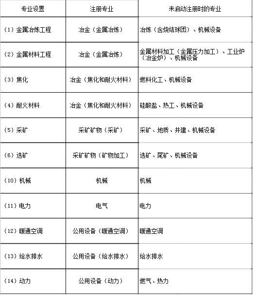 行业配备注册人员的专业在未启动注册时专业设置对照表