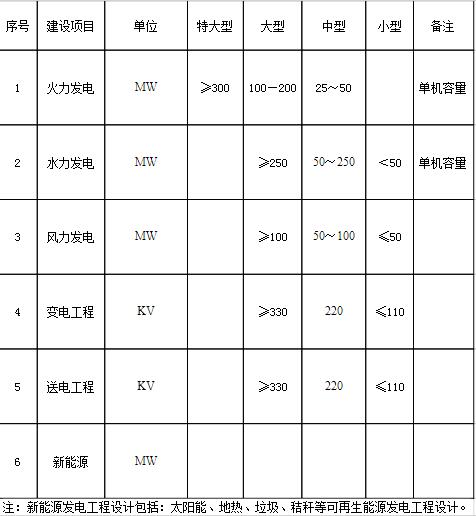 行业建设项目设计规模划分表