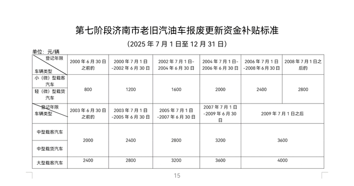 济南老旧汽油车报废更新资金补贴信息审核工作正式启动