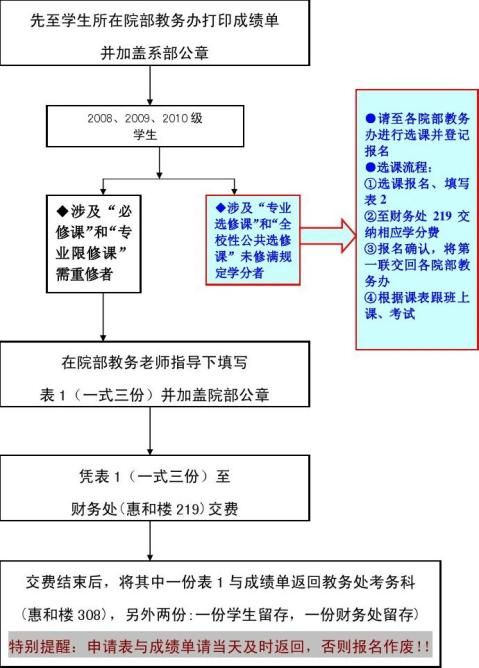 关于往届结业生申请重修的通知20xx年下