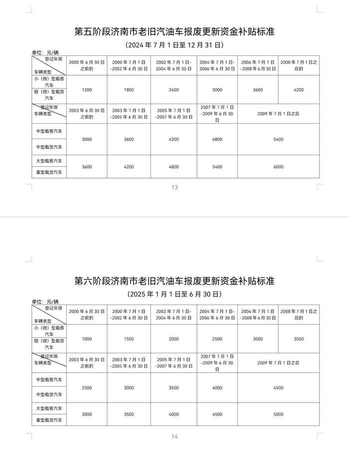 济南老旧汽油车报废更新资金补贴信息审核工作正式启动