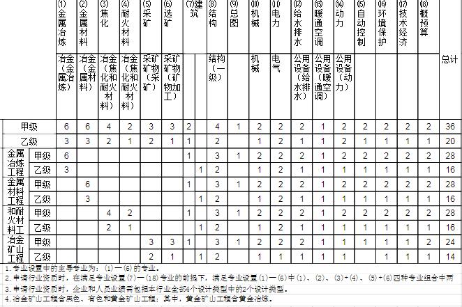 行业工程设计主要专业技术人员配备表