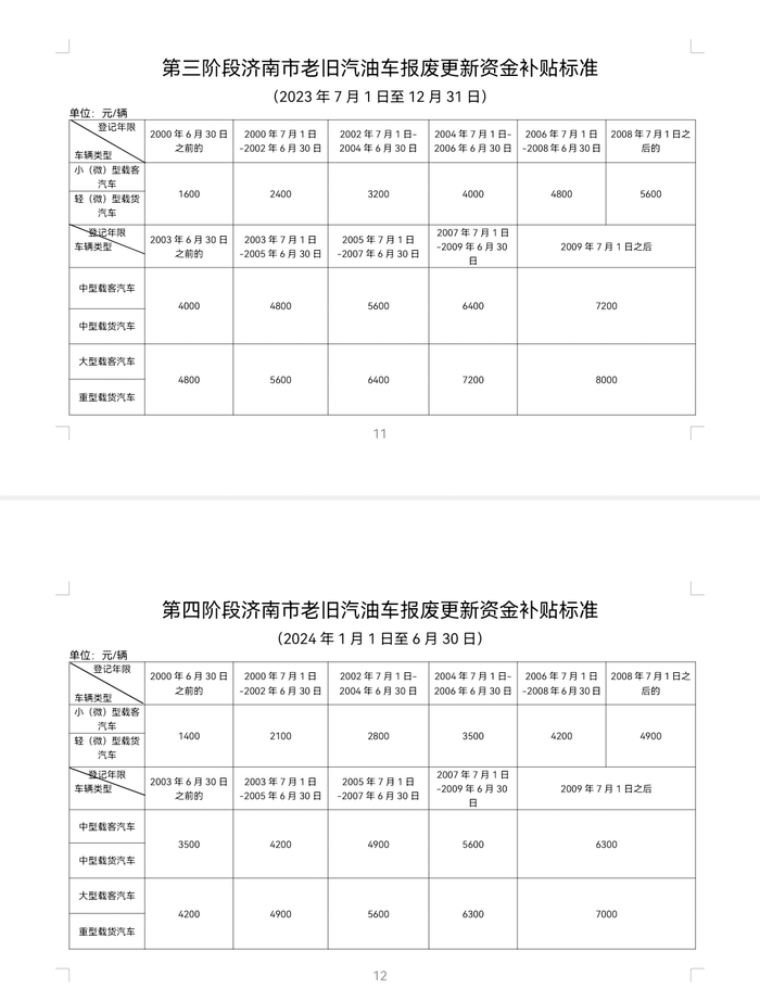 济南老旧汽油车报废更新资金补贴信息审核工作正式启动