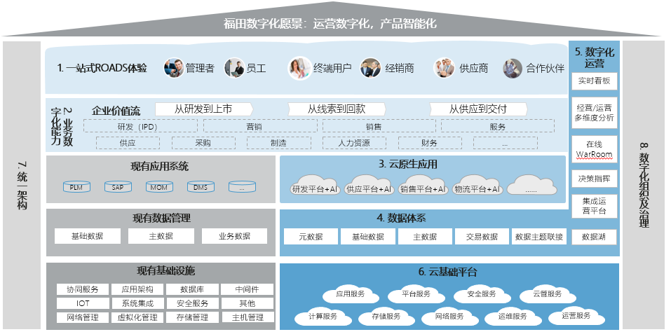 图1福田汽车数字化战略及愿景