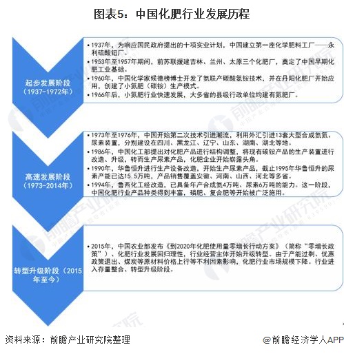 图表5：中国化肥行业发展历程