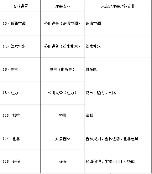 行业配备注册人员的专业在未启动注册时专业设置对照表