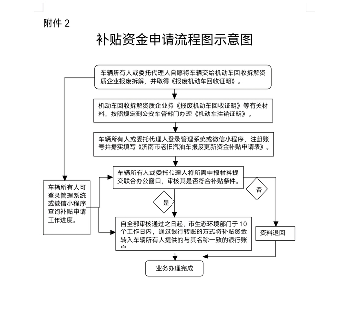 济南老旧汽油车报废更新资金补贴信息审核工作正式启动