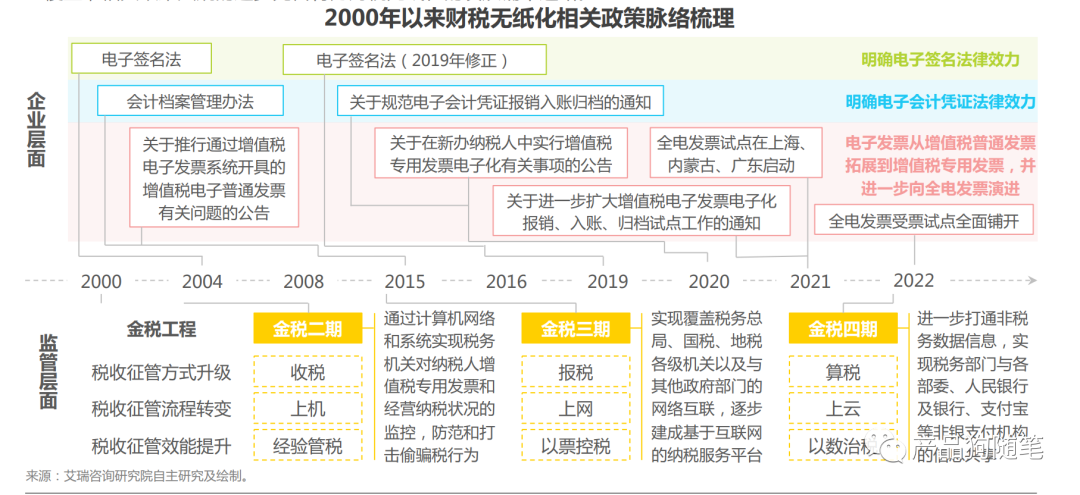 业财融合--电子发票管理