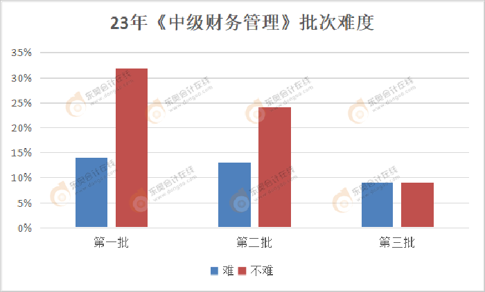 中级会计《财务管理》各批次难度