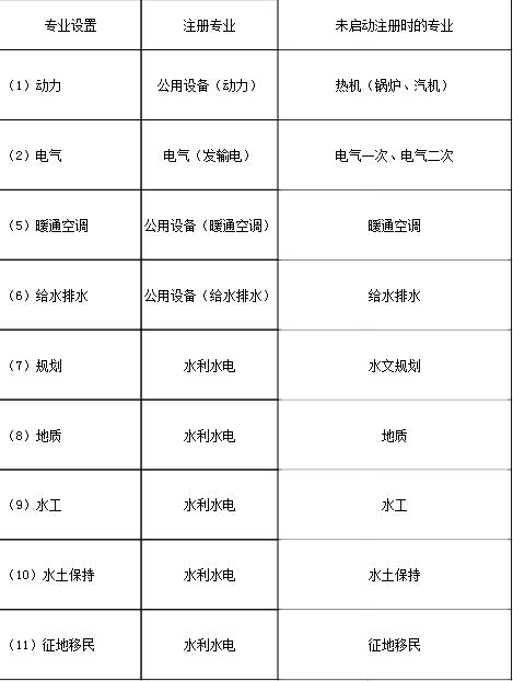 行业配备注册人员的专业在未启动注册时专业设置对照表