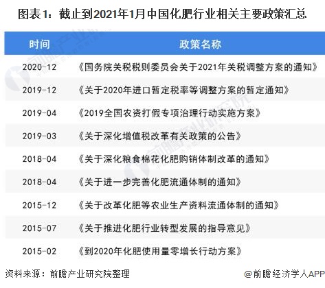 图表1：截止到2021年1月中国化肥行业相关主要政策汇总