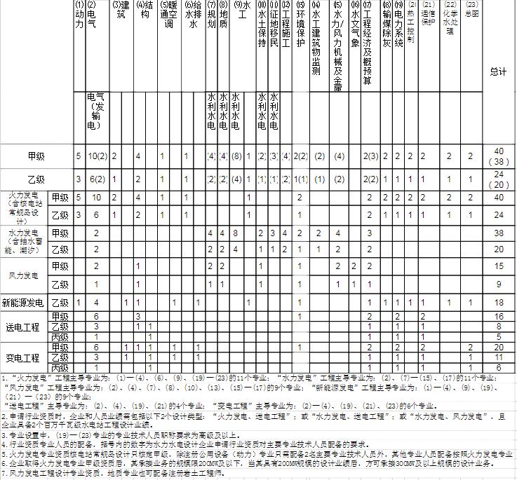 行业工程设计主要专业技术人员配备表