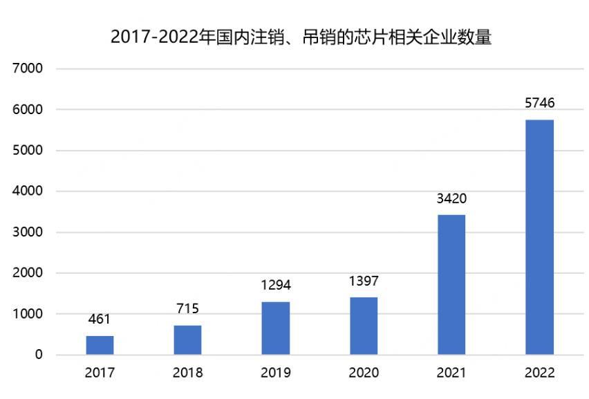 大洗牌！近2年，国内芯片企业注销近万家，但这不是坏事