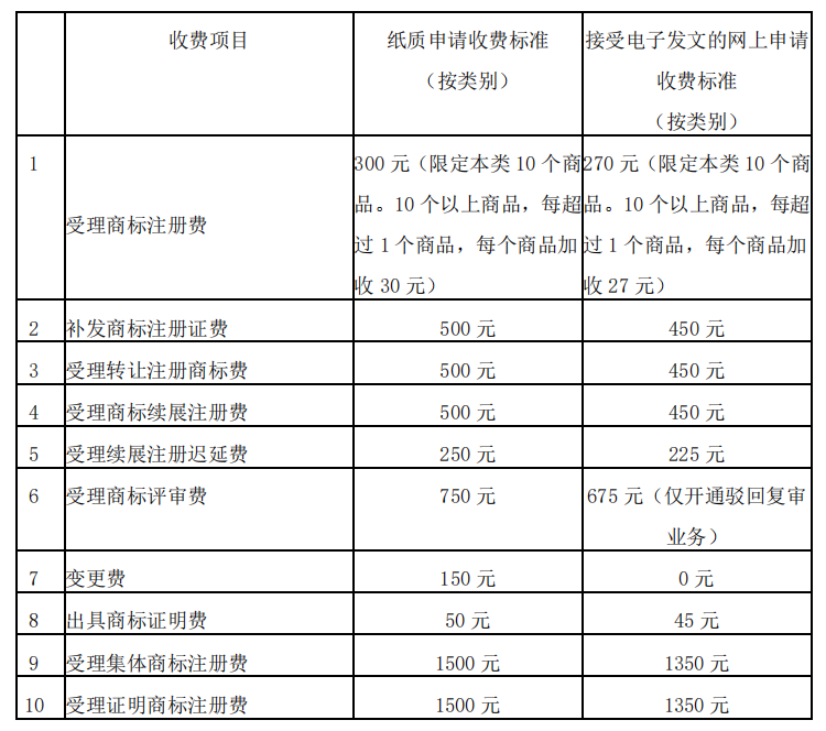 天水市商标注册流程及费用